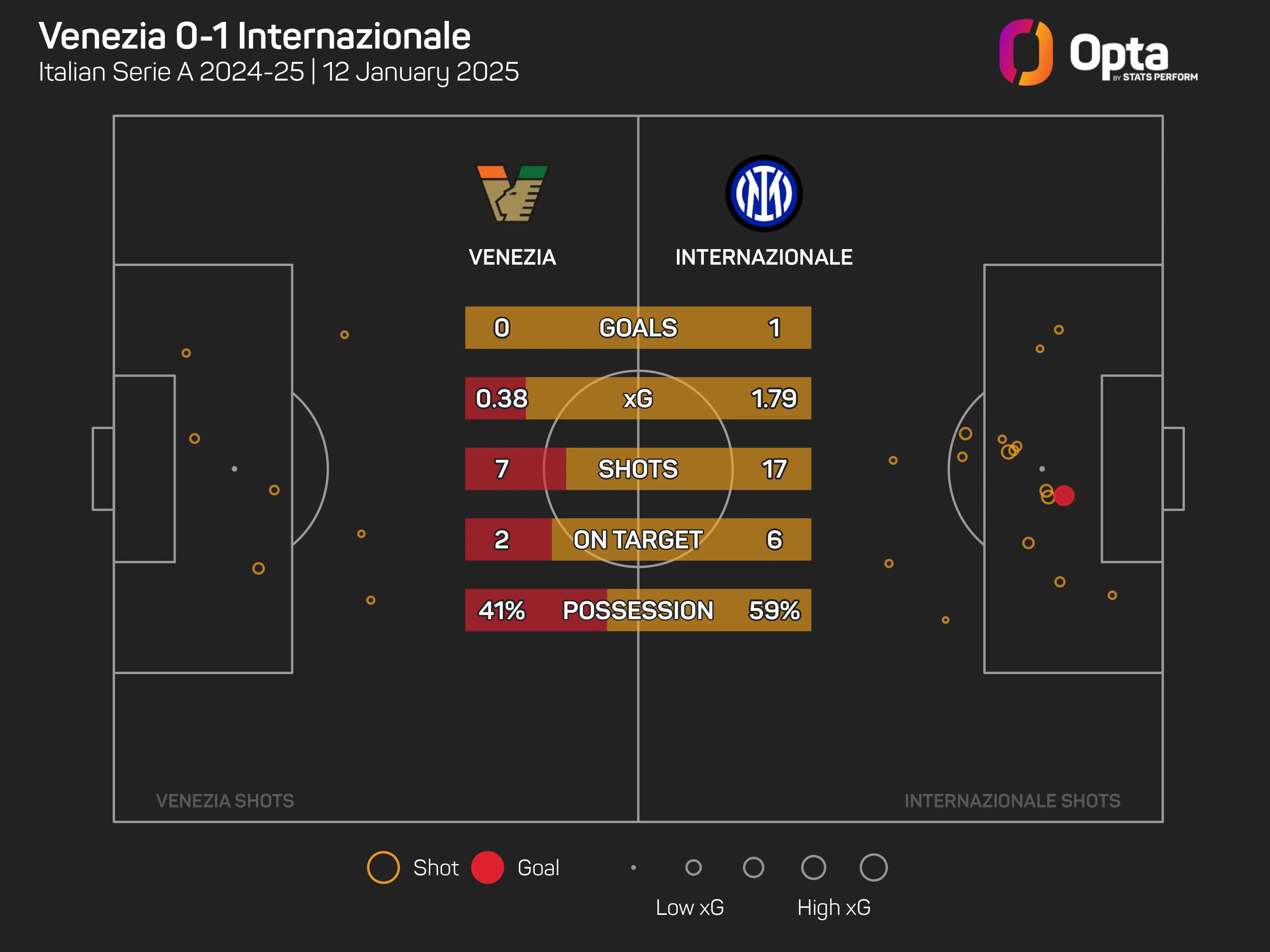 venezia-v-inter-xg-stats_hleq1swpvkz21xbgz4p5qrn7e.jpeg