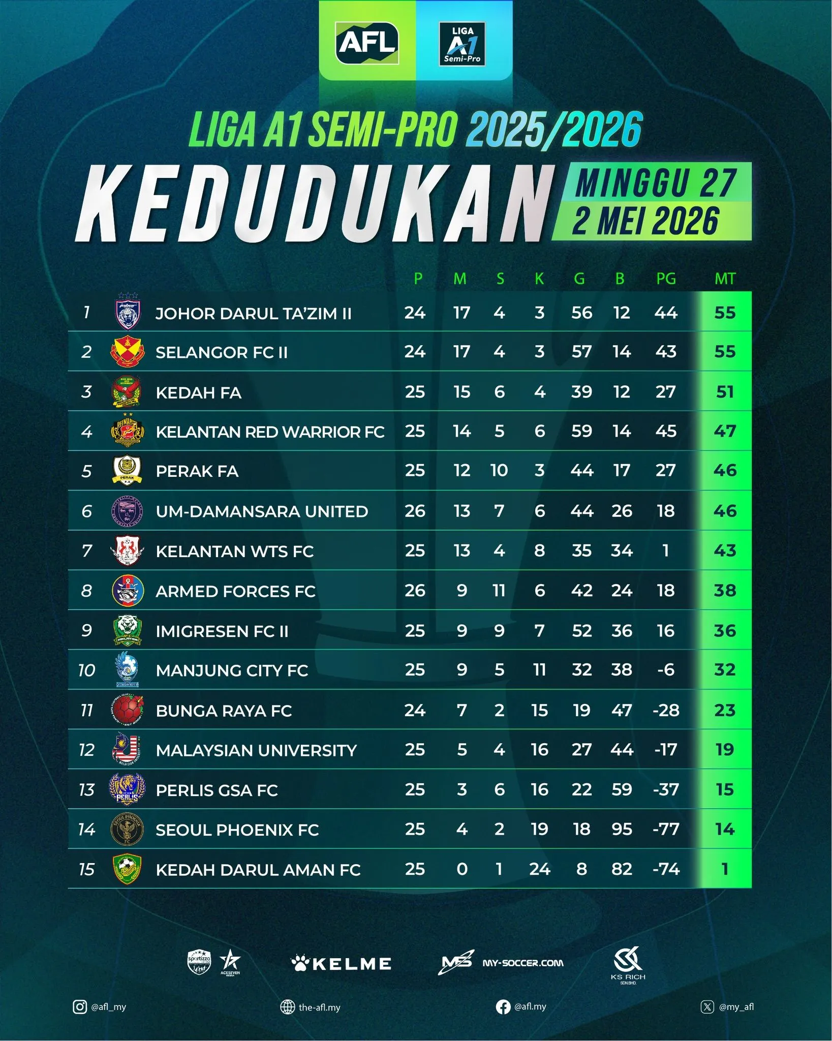 Liga A1 Semi Pro: Penentuan juara kian sengit!