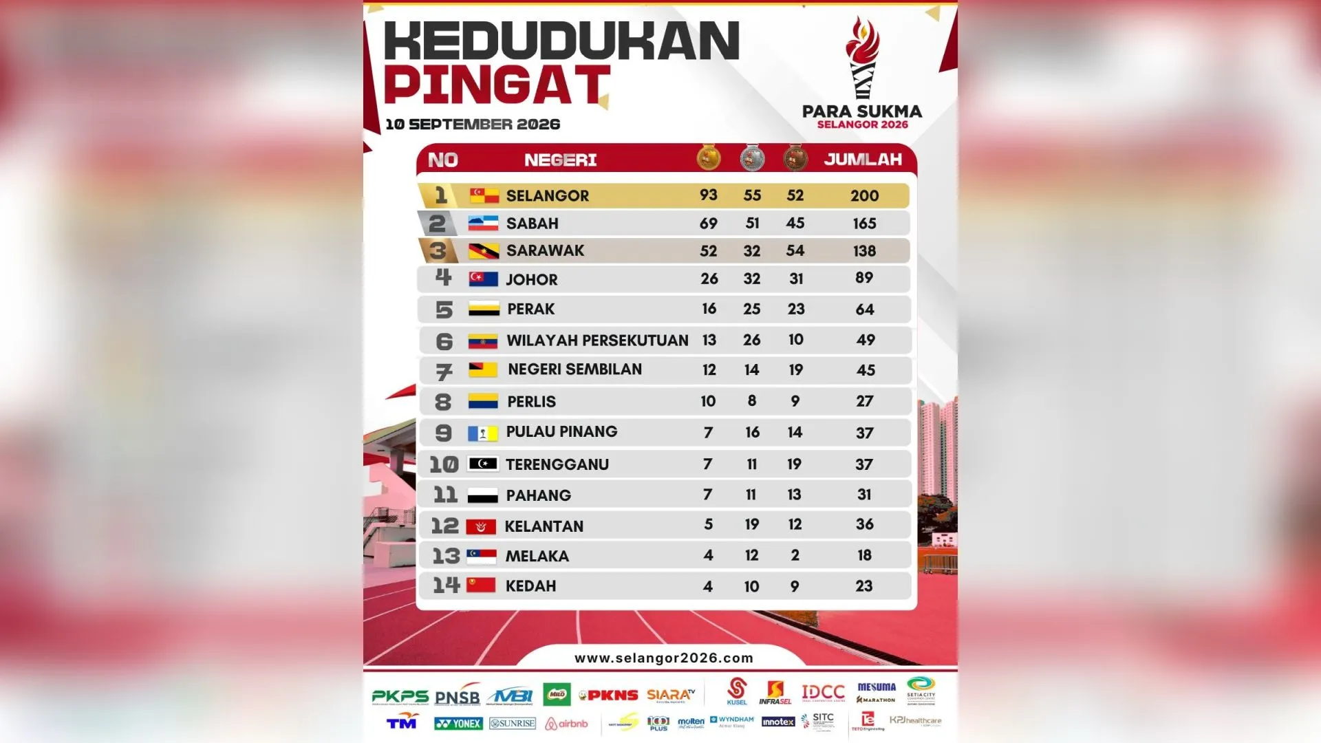 Sasar 60, tuai 91 emas -- Selangor catat sejarah Para SUKMA