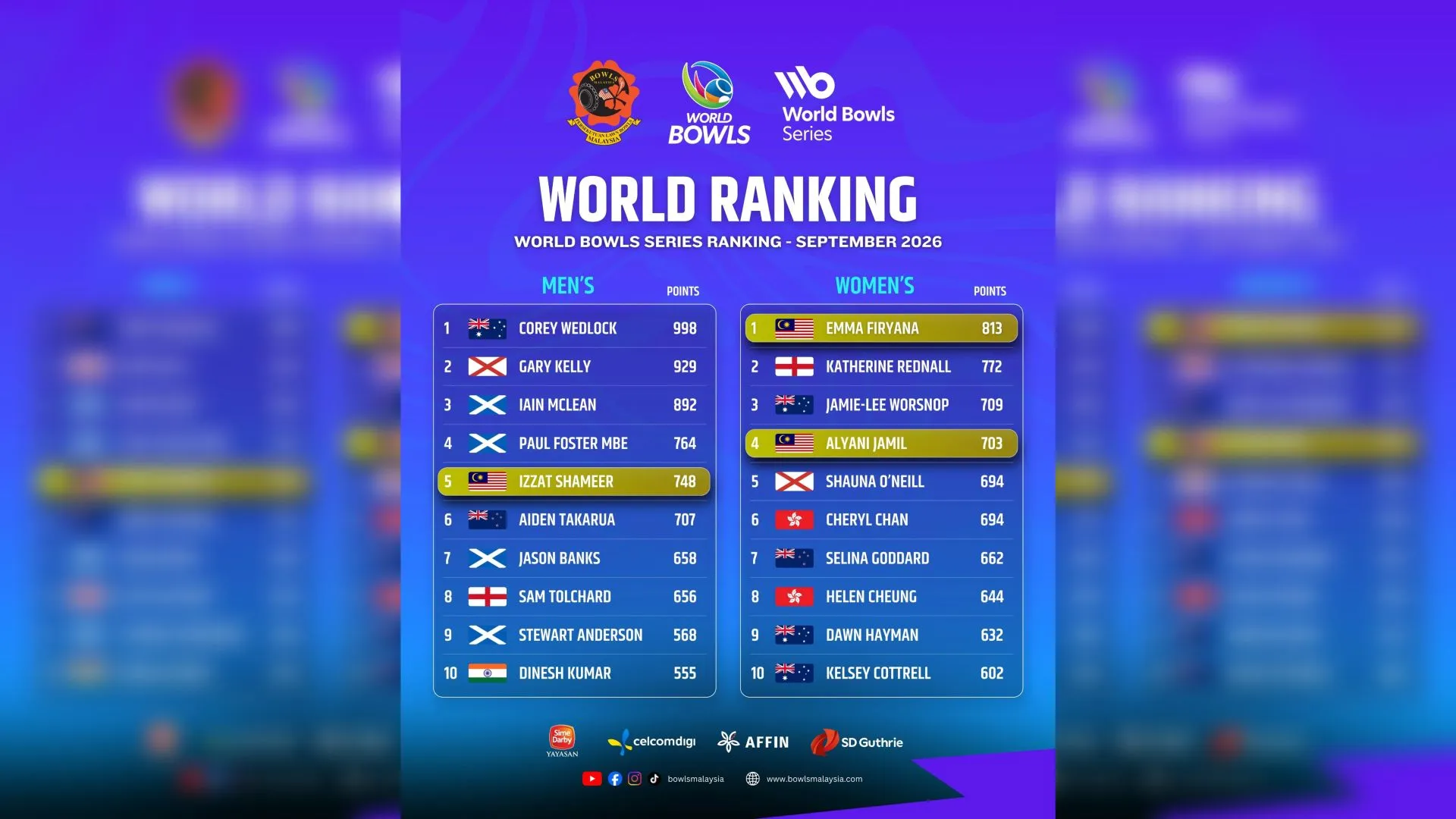 Tiga wakil Malaysia huni kelompok lima terbaik dunia