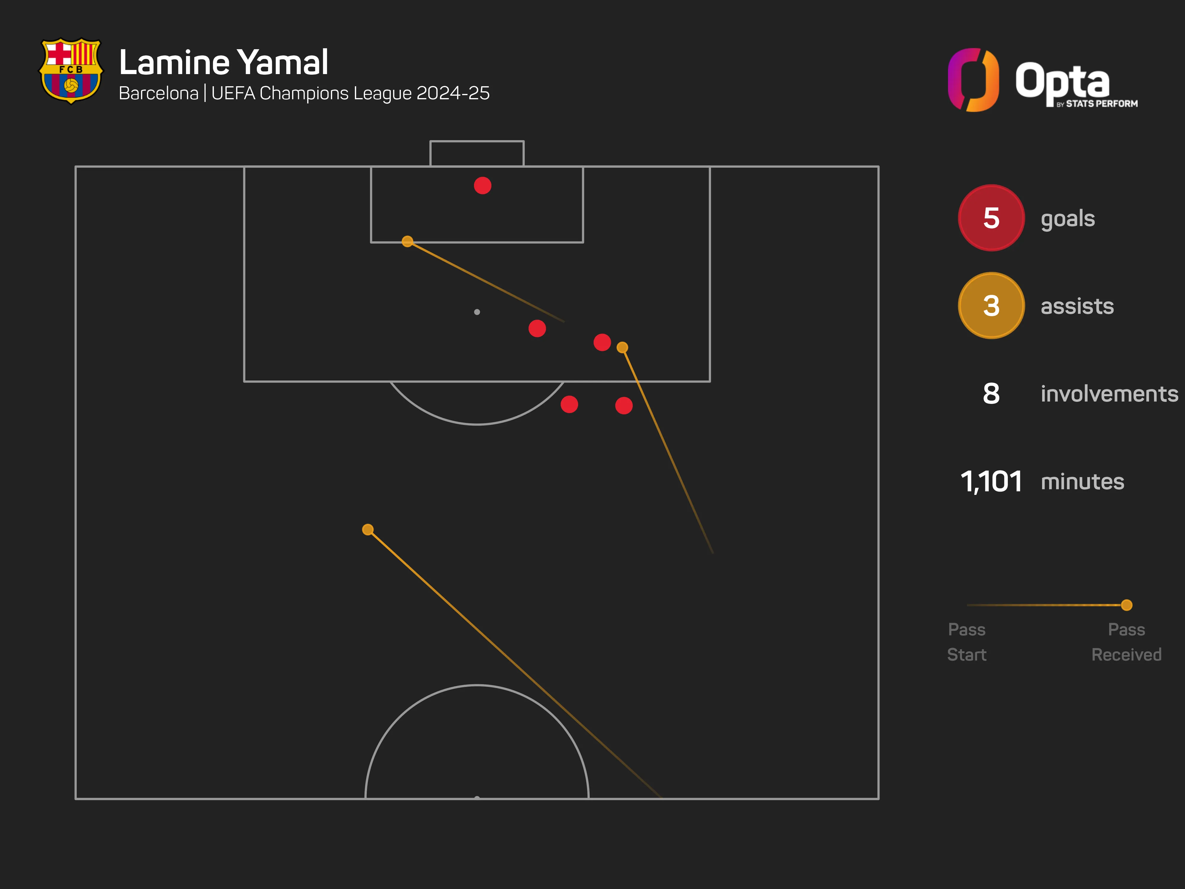 Lamine Yamal buteur en Ligue des Champions 2024-25