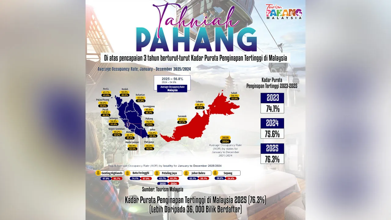  Tahun 2025 mencatat 76.3%, meningkat berbanding 2024 (75.6%) dan 2023 (74.1%). Ini membuktikan Pahang terus menjadi pilihan utama pelancong.