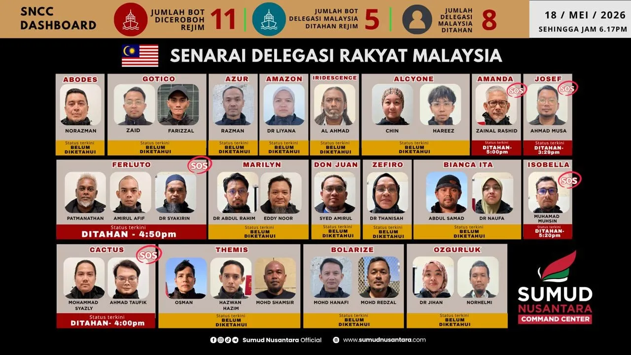 SNCC SAH 8 DITAHAN