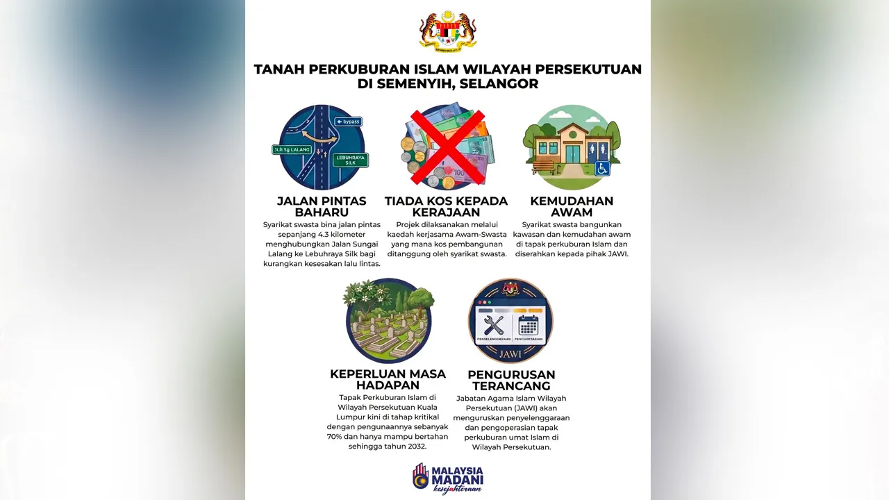 Projek Pembangunan Tanah Perkuburan Islam Wilayah Persekutuan, Mukim Hulu Semenyih Selangor  Jabatan Wilayah Persekutuan (JWP) mengambil maklum kekeliruan yang tular di media sosial berhubung Projek Pembangunan Tapak Perkuburan Awam Wilayah Persekutuan Kuala Lumpur di Hulu Semenyih.