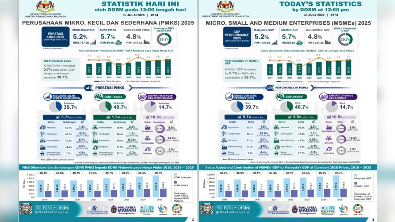 Statistik DOSM_Jabatan Perangkaan Malaysia(DOSM)