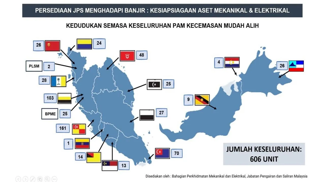 Infografik kedudukan dan taburan 606 unit aset pam kecemasan mudah alih JPS di seluruh negara. -- (Kredit: Kementerian Peralihan Tenaga dan Transformasi Air)