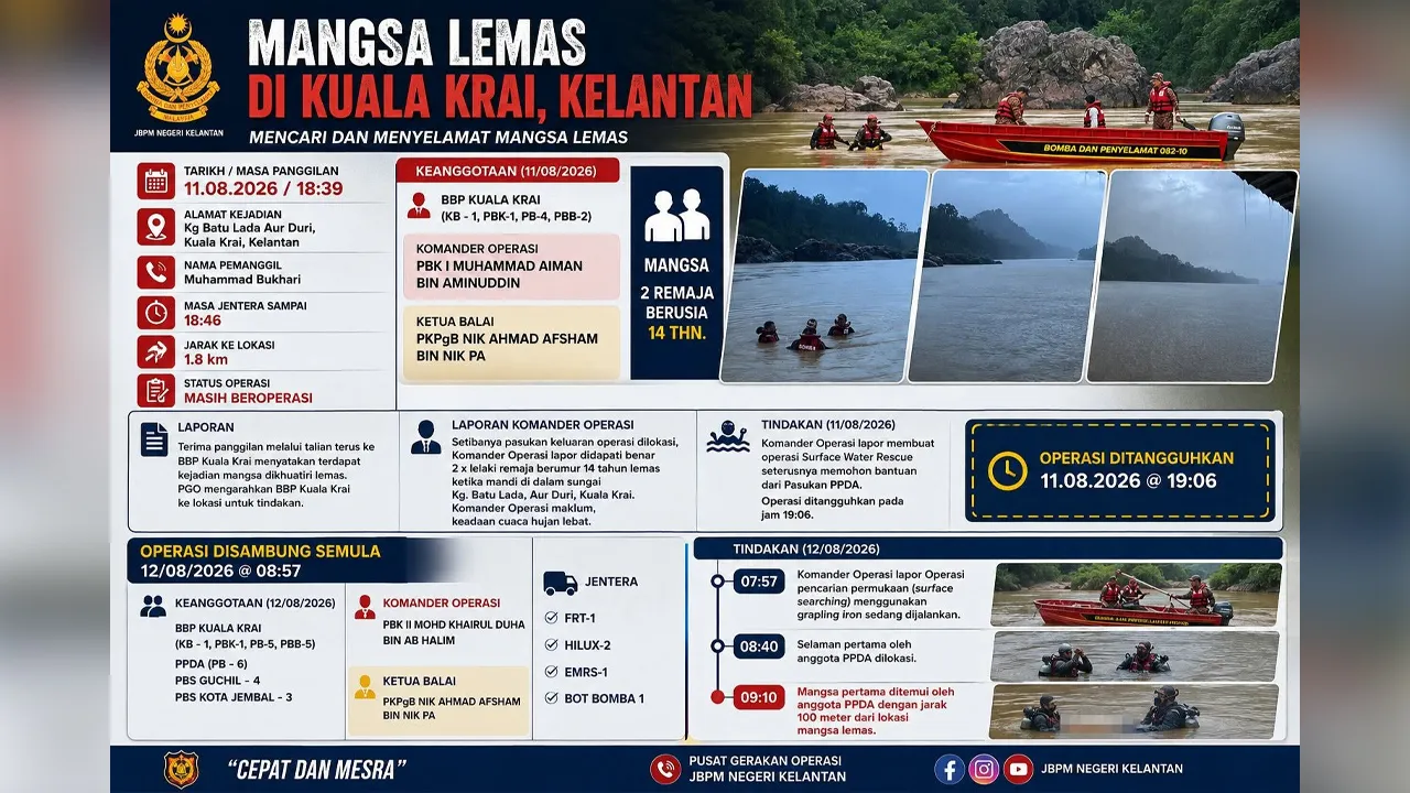 Sumber: FB JBPM Negeri Kelantan