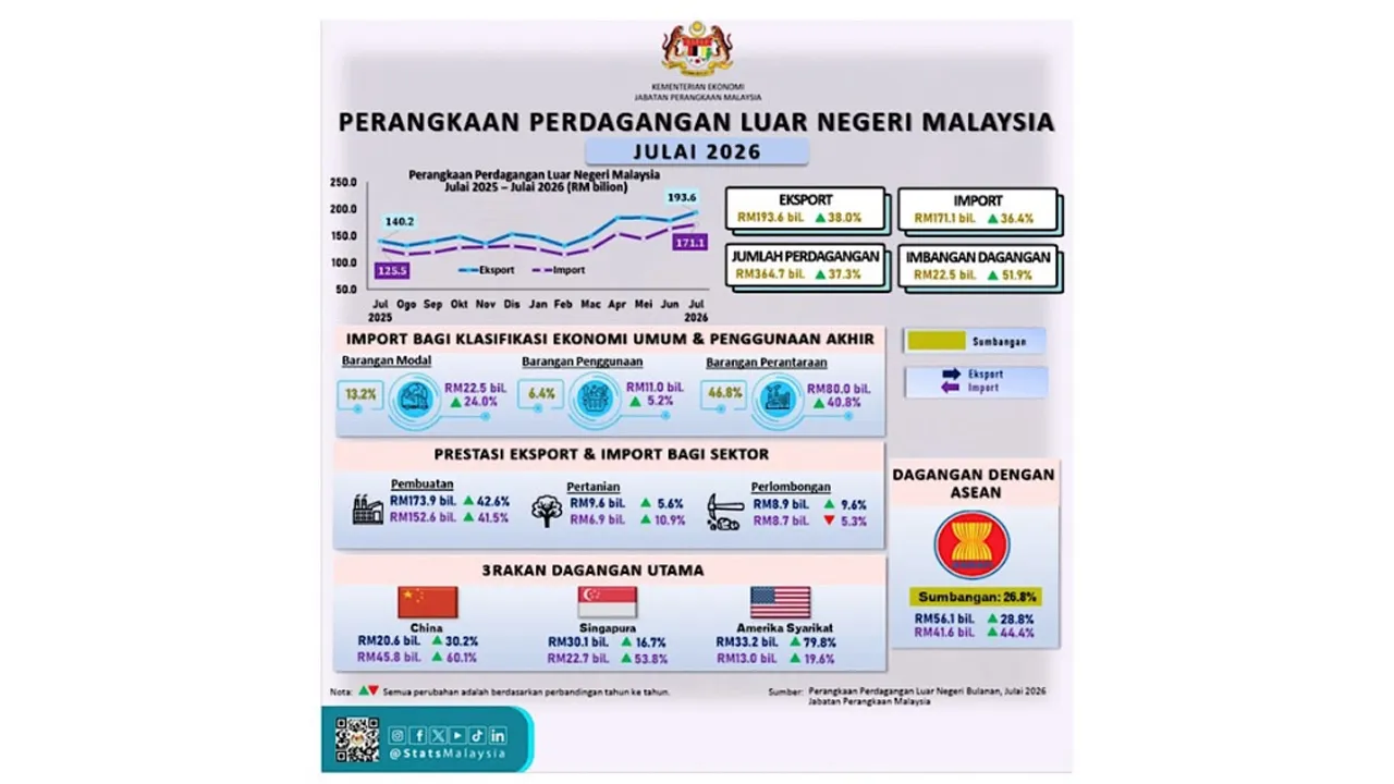 Sumber: DOSM