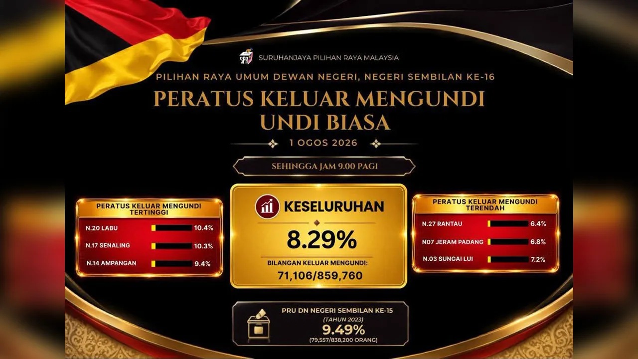 PERATUS KELUAR MENGUNDI (VTO) BAGI HARI MENGUNDI, PILIHAN RAYA UMUM (PRU) DEWAN NEGERI, NEGERI SEMBILAN KE-16 PADA 1 OGOS 2026 (SABTU)_FB Suruhanjaya Pilihan Raya Malaysia - SPR