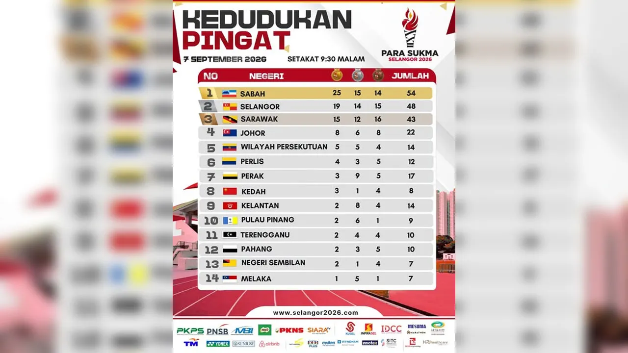 KEDUDUKAN PINGAT PARA SUKMA SELANGOR 2026 | 7 SEPTEMBER 2026 | SETAKAT 9:30 MALAM Sabah mula menjarakkan kedudukan di tangga teratas selepas mengumpul 25 emas manakala Selangor dan Sarawak melengkapkan 3 negeri teratas._FB SUKMA Selangor 202