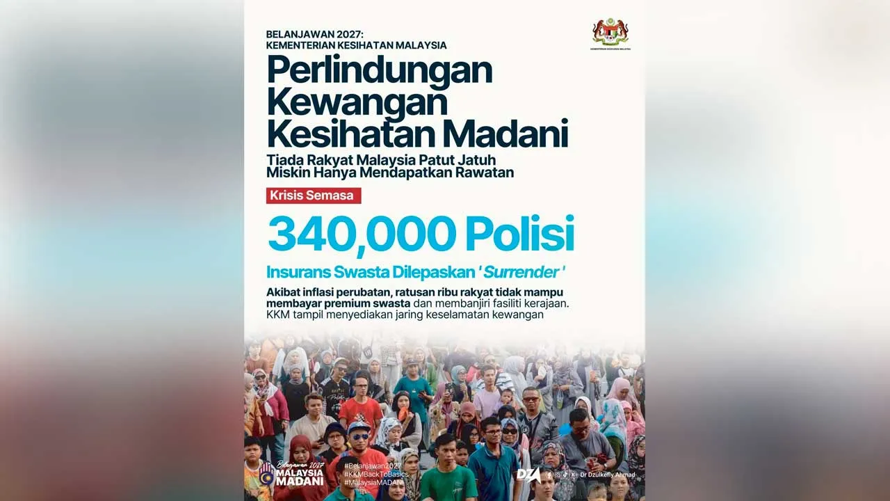 Menjawab krisis ratusan ribu rakyat yang terpaksa melepaskan polisi insurans swasta akibat inflasi perubatan, KKM bakal meluncurkan skim Pelan MediAsas pada Januari 2027 bagi melindungi golongan pertengahan dengan kawalan kos yang telus. Untuk kumpulan rentan pula, Tabung Bantuan Perubatan dinaikkan sebanyak 50% kepada RM60 juta khusus untuk membiayai keperluan alat perubatan berharga tinggi seperti implan tulang dan stent jantung. Tiada rakyat yang patut jatuh miskin hanya kerana mahu berubat.