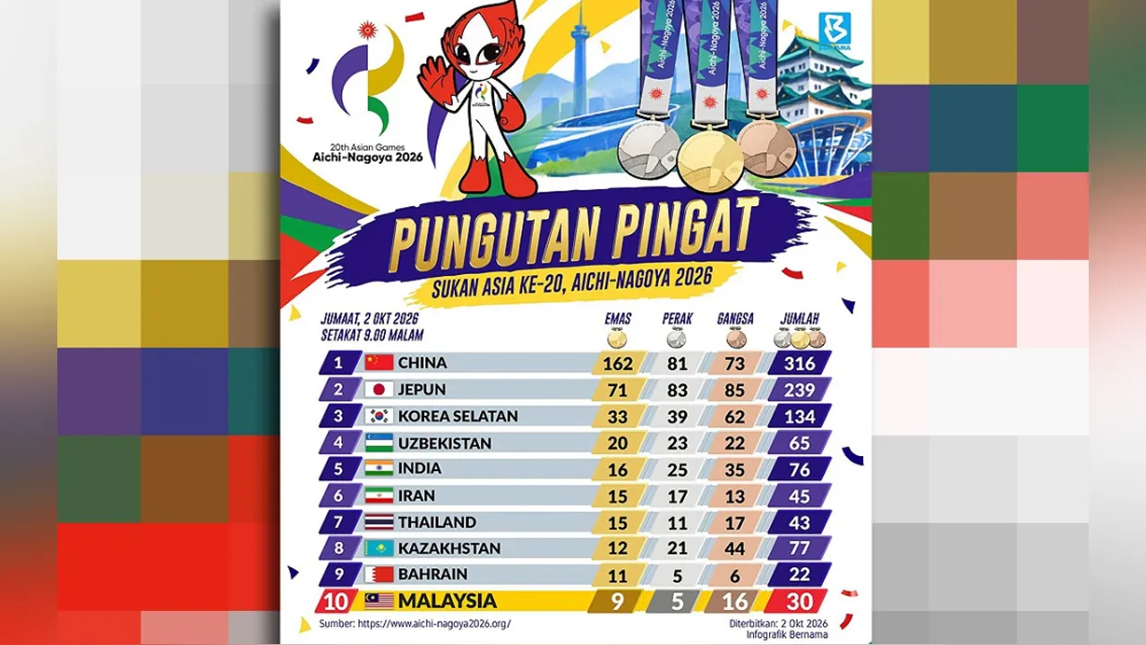 NAGOYA, 2 Okt (Bernama) -- Malaysia mengutip tiga lagi pingat emas pada hari ke-14 Sukan Asia Aichi-Nagoya 2026 untuk menyamai pencapaian terbaik negara dalam sejarah penyertaan pada temasya sukan terbesar di Asia itu.