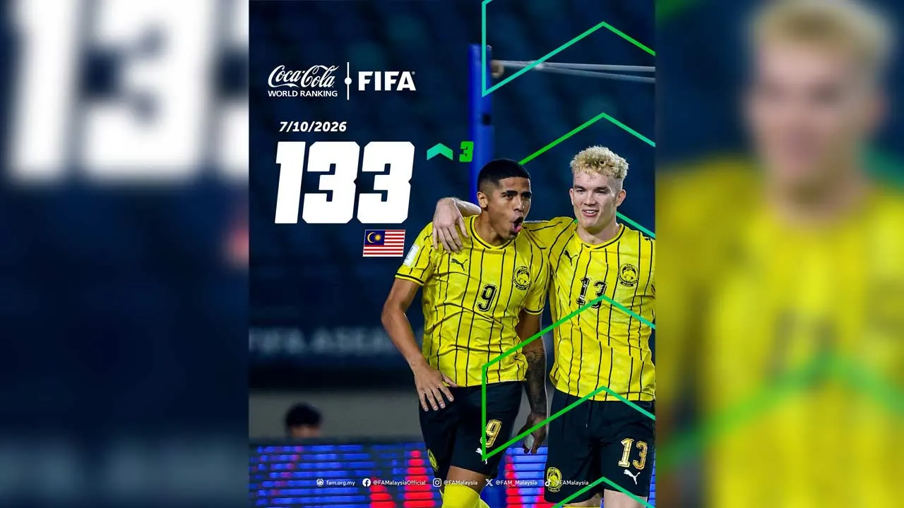 Kemas kini terbaharu ranking FIFA hari ini, Malaysia di tangga 133 dunia, naik 3 anak tangga berbanding 136 pada kemas kini terdahulu, 20 Julai 2026.
