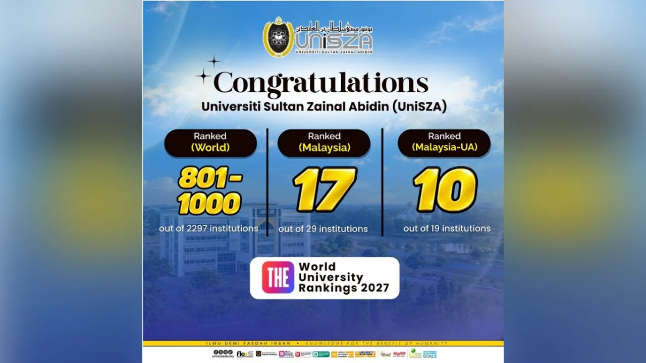 KUALA TERENGGANU, 1 Okt (Bernama) -- Universiti Sultan Zainal Abidin (UniSZA) terus mencatat kecemerlangan dalam landskap pendidikan tinggi global apabila berjaya melonjak ke kelompok 801-1000 dunia dalam Times Higher Education (THE) World University Rankings 2027, berbanding kelompok 1001-1200 pada 2026.