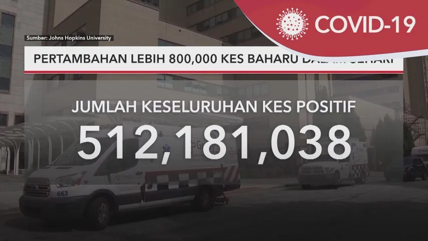 COVID-19 Global | Pertambahan lebih 800,000 kes baharu dalam sehari