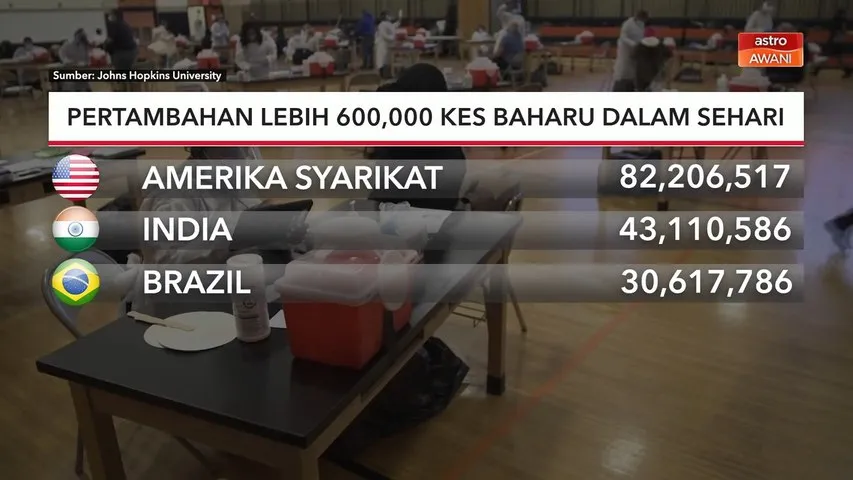 COVID-19 Global | Pertambahan lebih 600,000 kes baharu dalam sehari