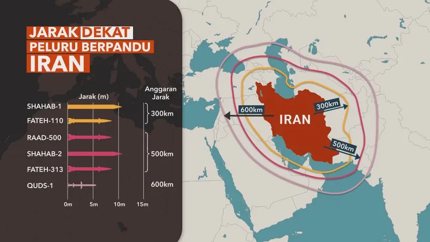 [DATA & STATISTIK] Jenis-Jenis Peluru Berpandu Iran