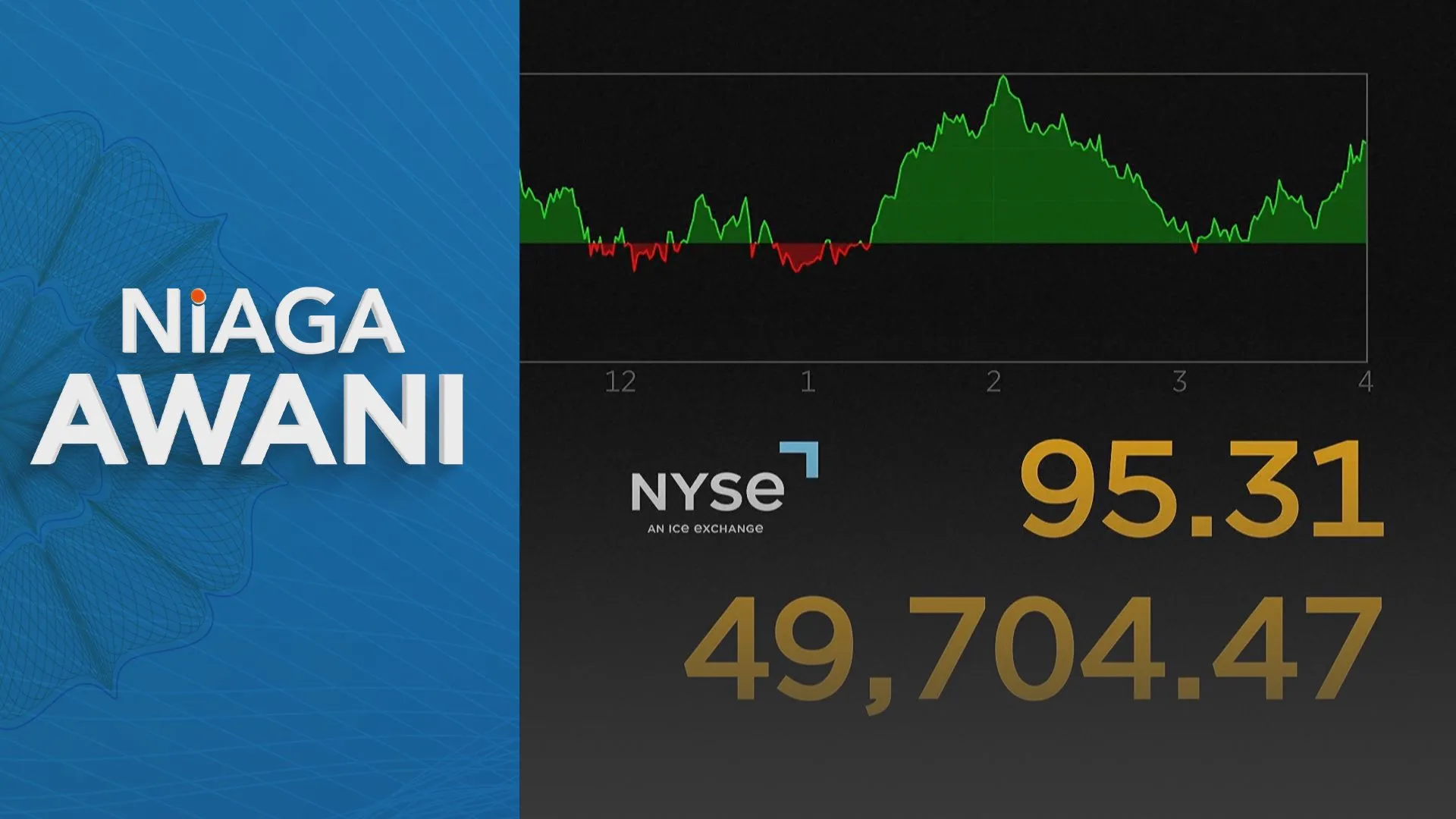 S&P 500 inches to higher close, AI fervor edges out Iran impasse