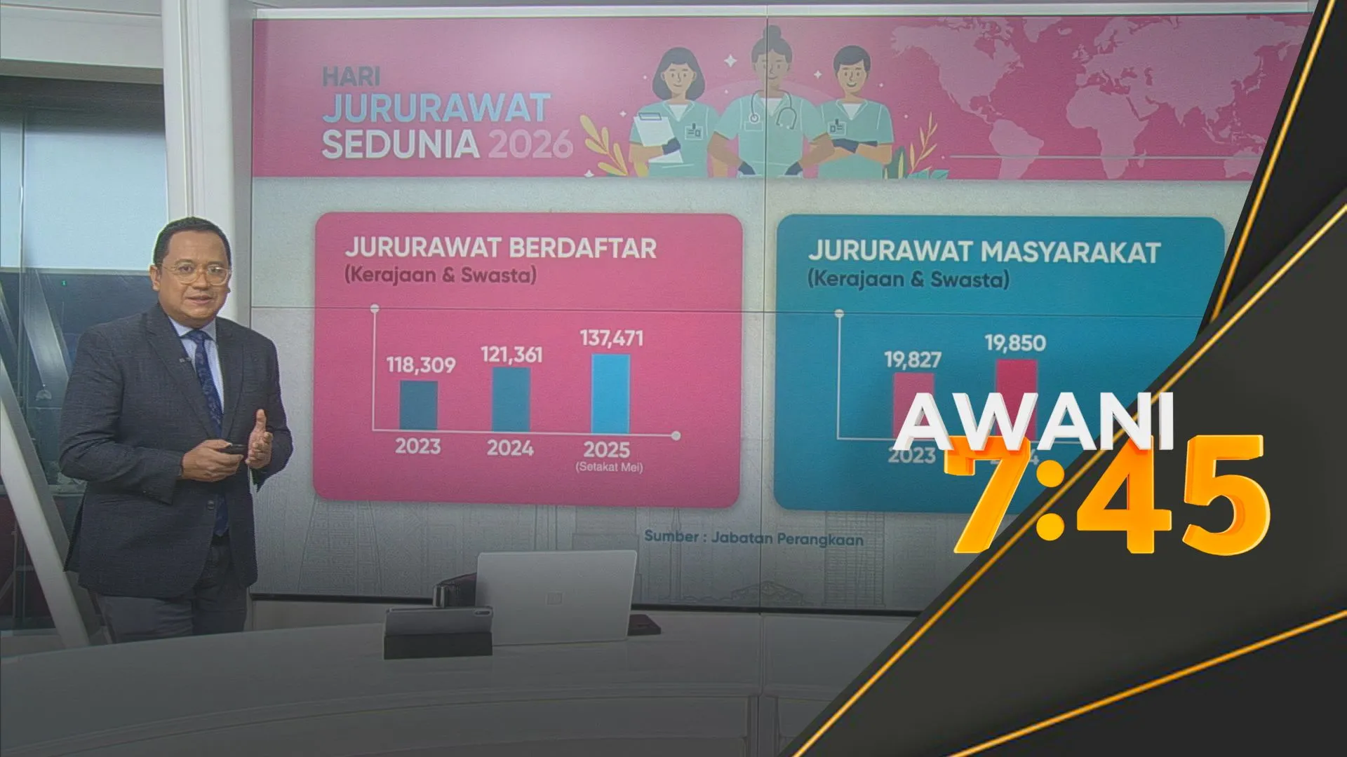[DATA & STATISTIK] Jumlah Jururawat Berdaftar dan Jururawat Masyarakat (Kerajaan & Swasta)
