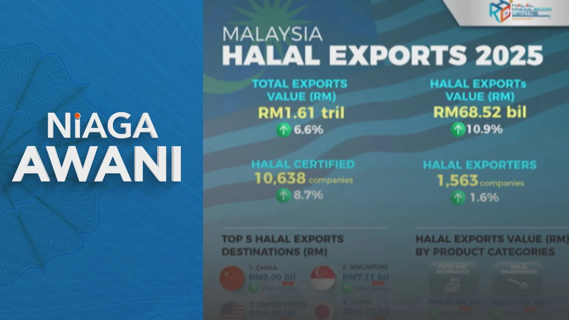 Eksport halal Malaysia RM68.52 bilion pada 2025, naik 10.9 peratus tahun ke tahun - HDC