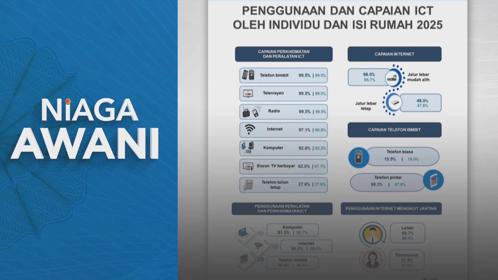 Akses dan penggunaan ICT Malaysia kekal tinggi pada 2025 – DOSM