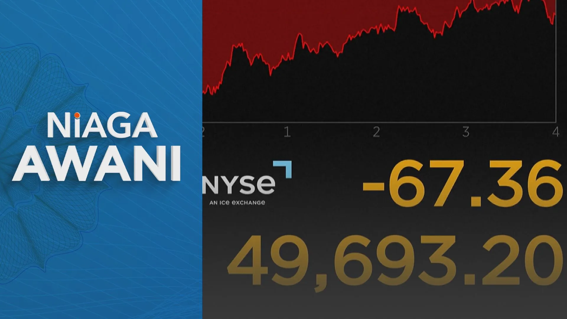 Tech Rally Lifts S&P 500, Inflation Clouds Fed Outlook