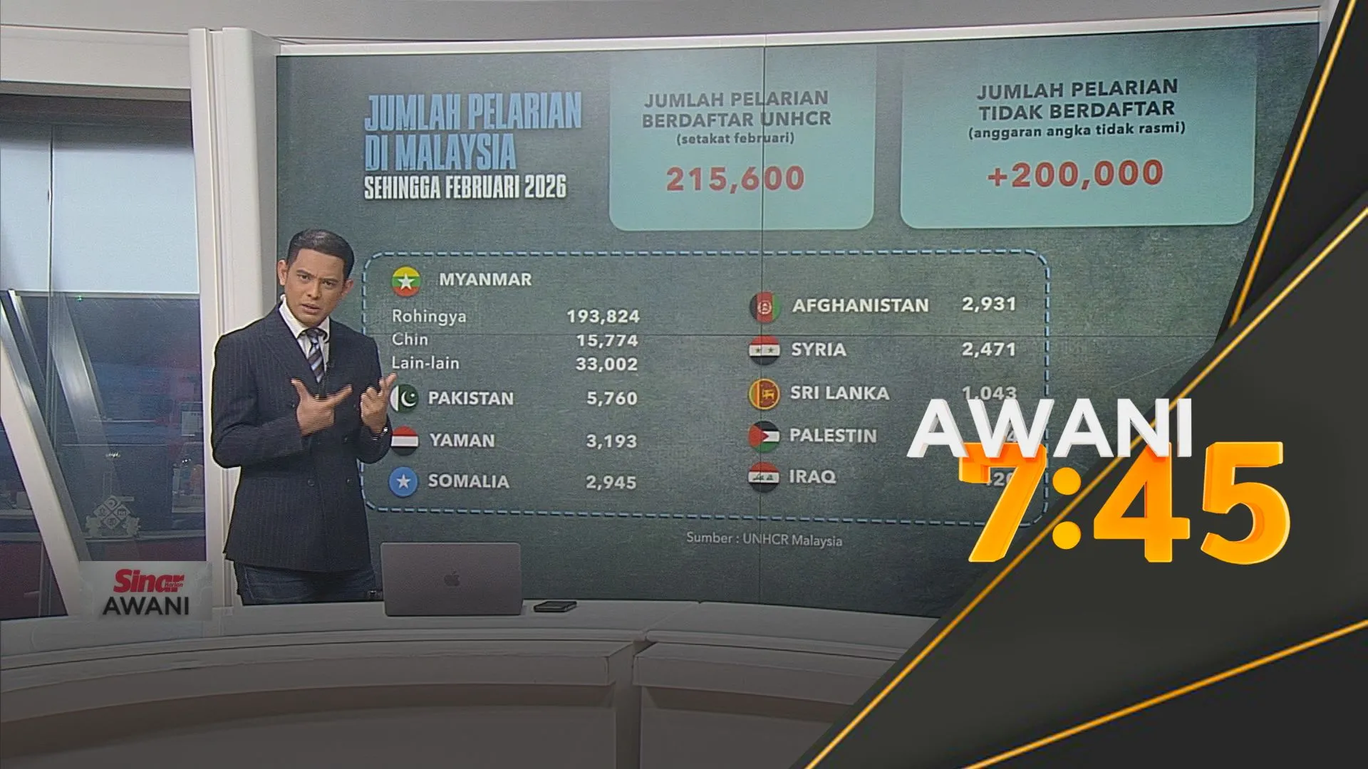 [DATA & STATISTIK] Jumlah pelarian di Malaysia sehingga Februari 2026