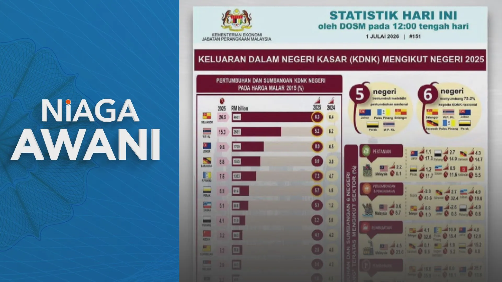 Johor kekal teratas KDNK