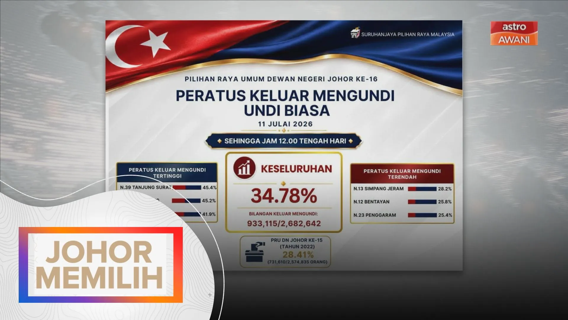 Johor Memilih: Peratusan keluar mengundi setakat 12 tengah hari