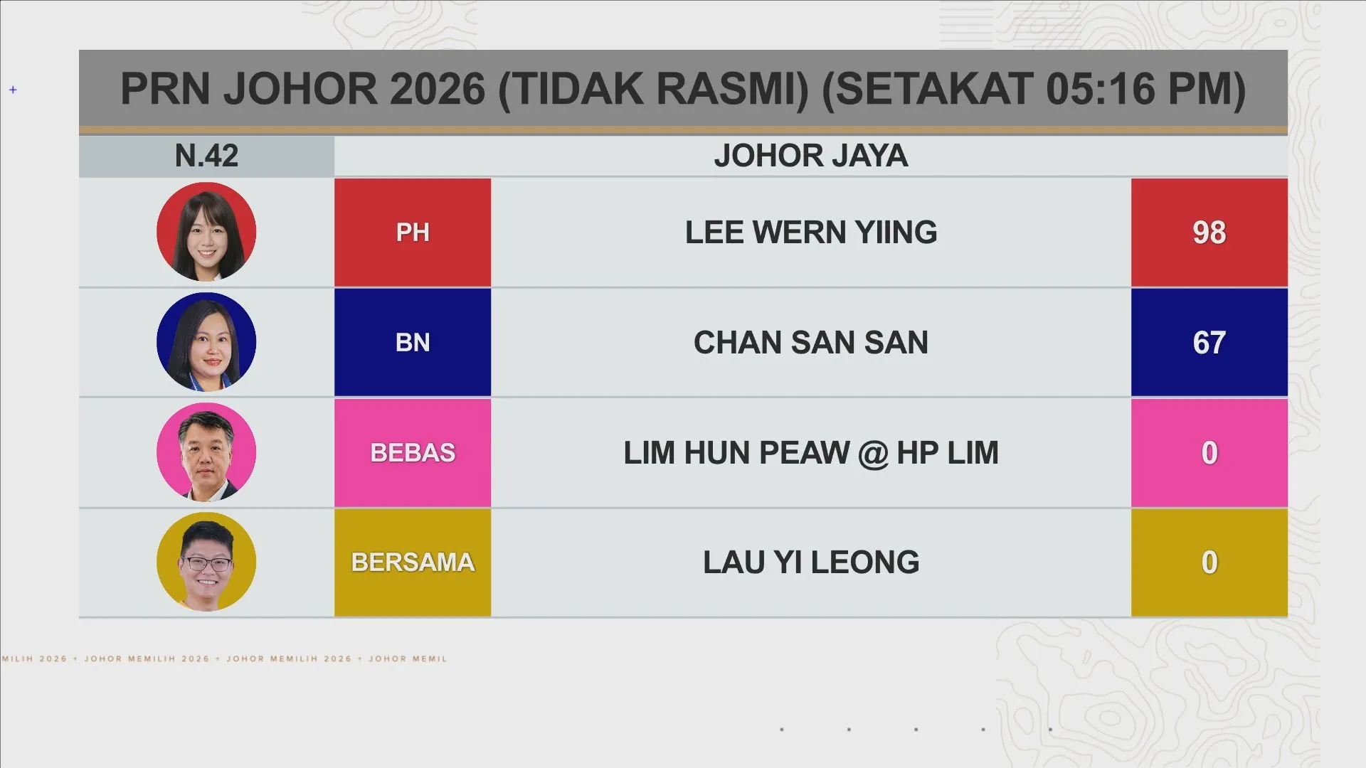 [TIDAK RASMI] Keputusan N.42 Johor Raya, N.45 Stulang, N.46 Perling dan N.48 Skudai setakat 5:22PM