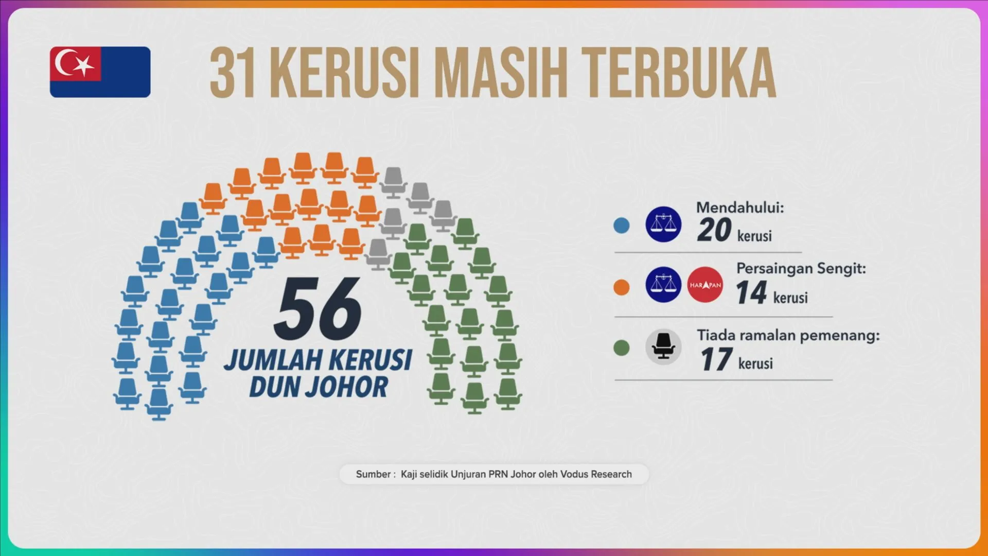 31 kerusi DUN PRN Johor masih terbuka