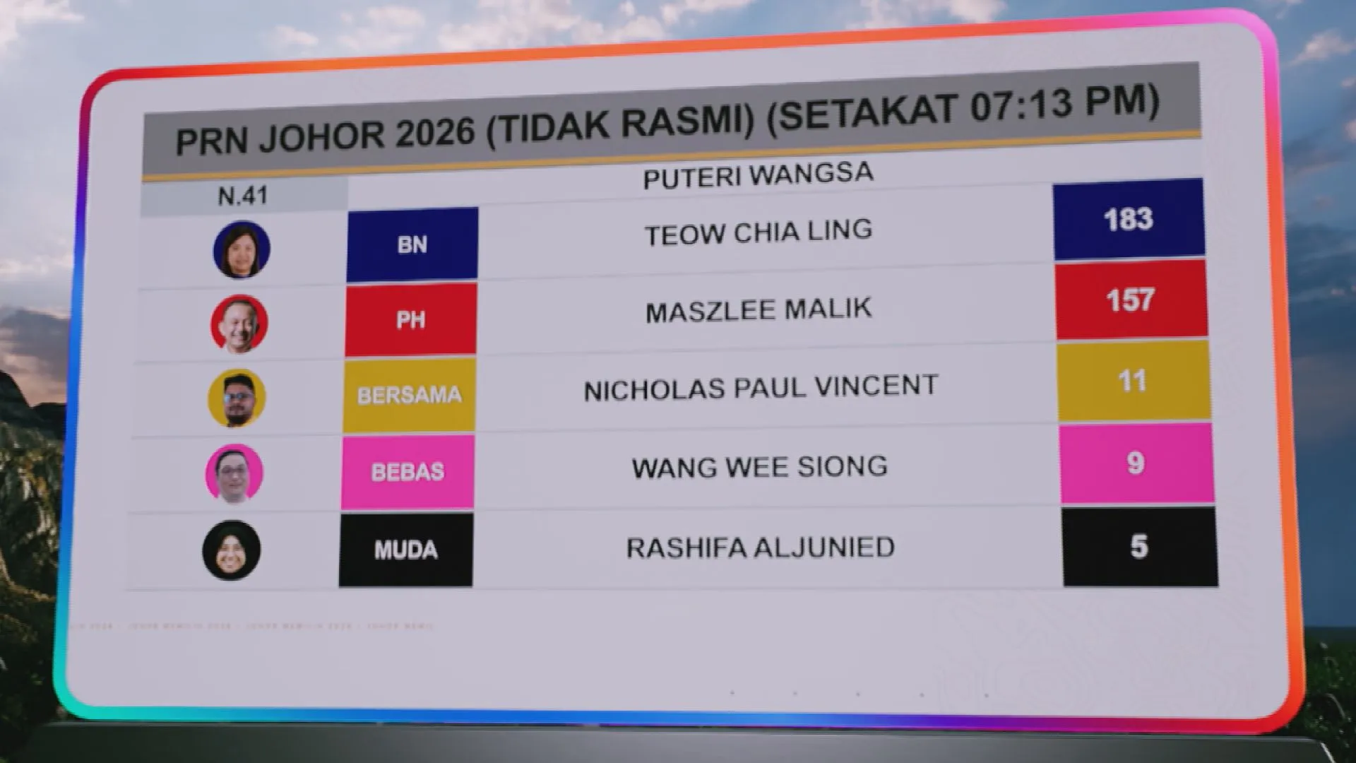 [TIDAK RASMI] Keputusan N.41 Puteri Wangsa dan N.17 Semerah