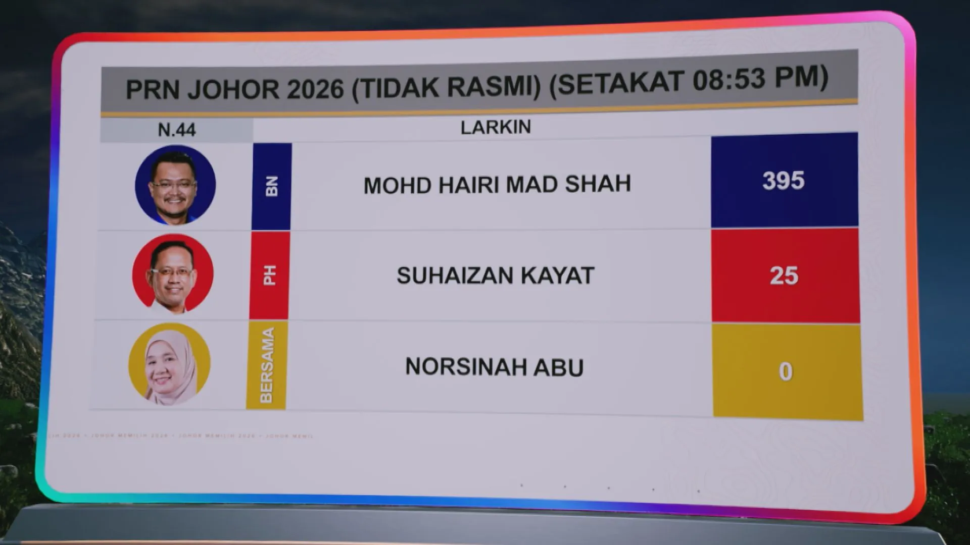 [TIDAK RASMI] Keputusan N.46 Perling, N.07 Bukit Kepong dan N.44 Larkin
