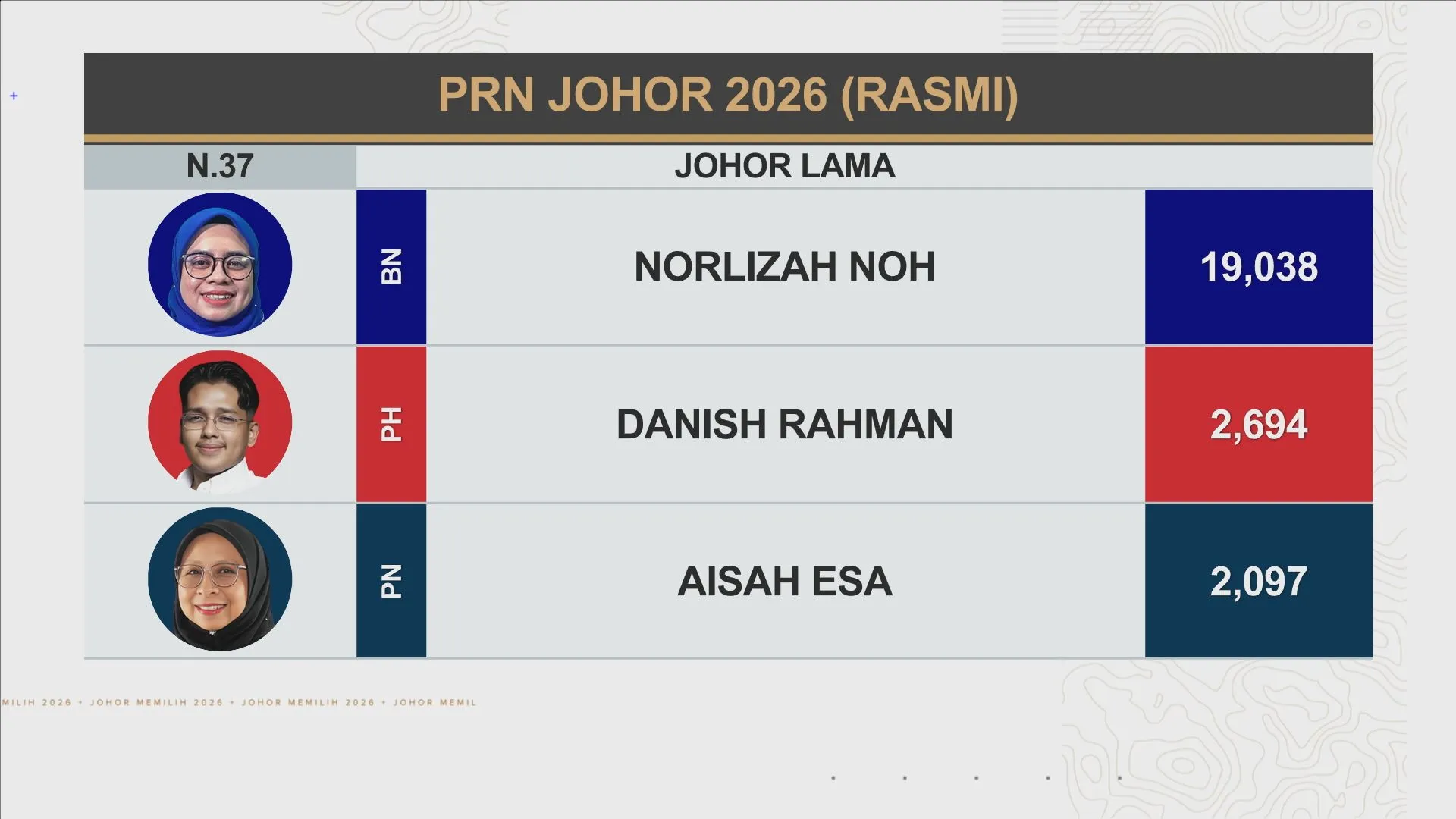 [RASMI] Keputusan N.37 Johor Lama, N.01 Buloh Kasap dan N.13 Simpang Jeram
