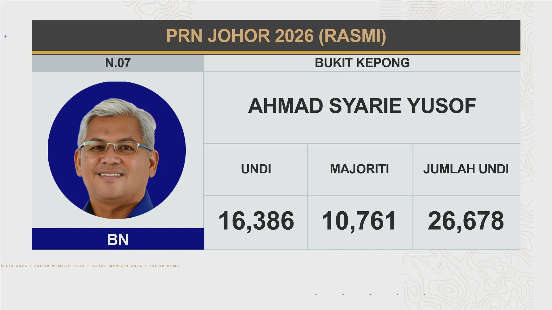 [RASMI] Keputusan N.07 Bukit Kepong