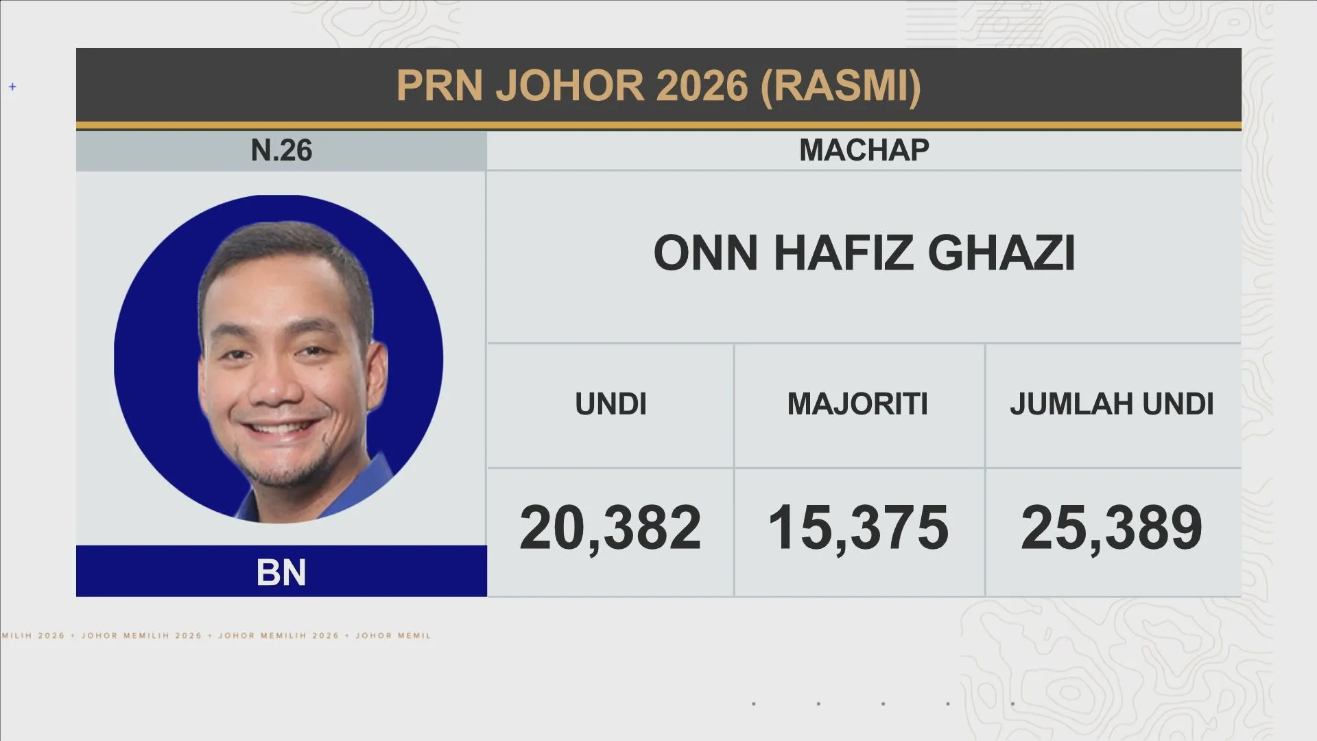 [RASMI] Keputusan N.26 Machap, N.08 Bukit Pasir dan N.22 Parit Raja