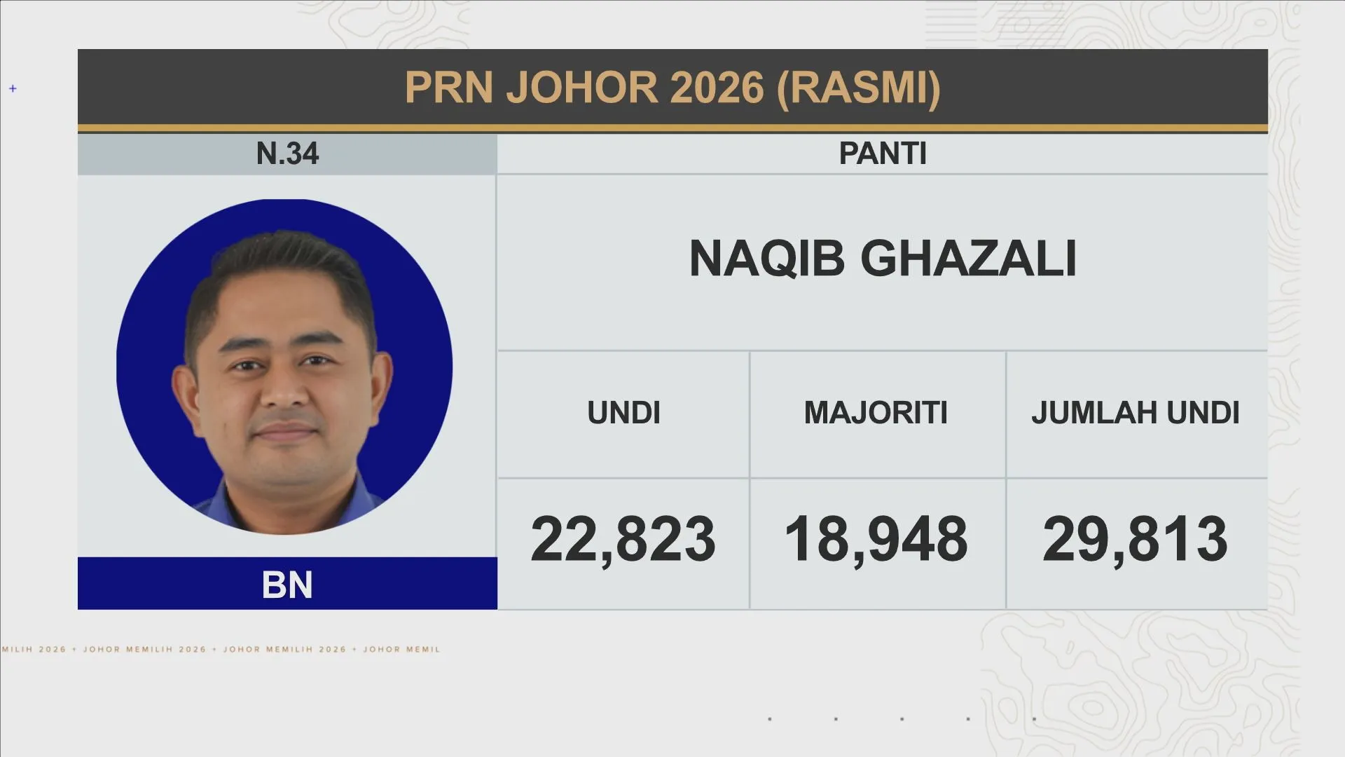 [RASMI] Keputusan N.34 Panti, N.27 Layang-Layang, N.30 Paloh dan N.35 Pasir Raja