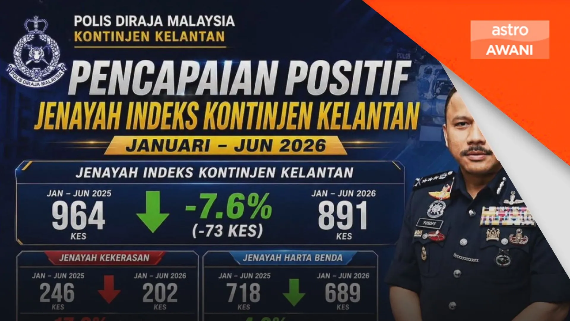 Indeks Jenayah Kelantan turun 7.6 peratus bagi enam bulan pertama 2026