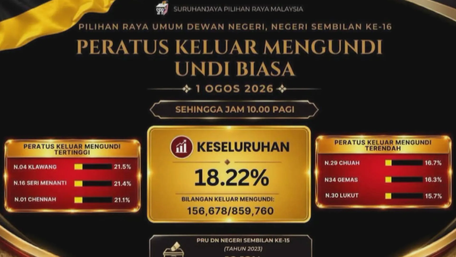 Peratus keluar mengundi setakat 10 pagi