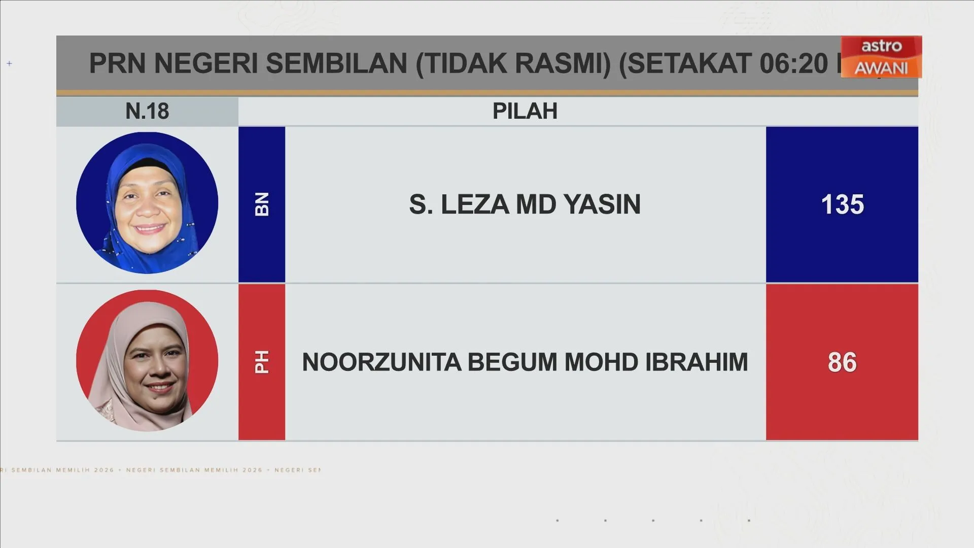 [TIDAK RASMI] Keputusan N.18 Pilah dan N.12 Temiang