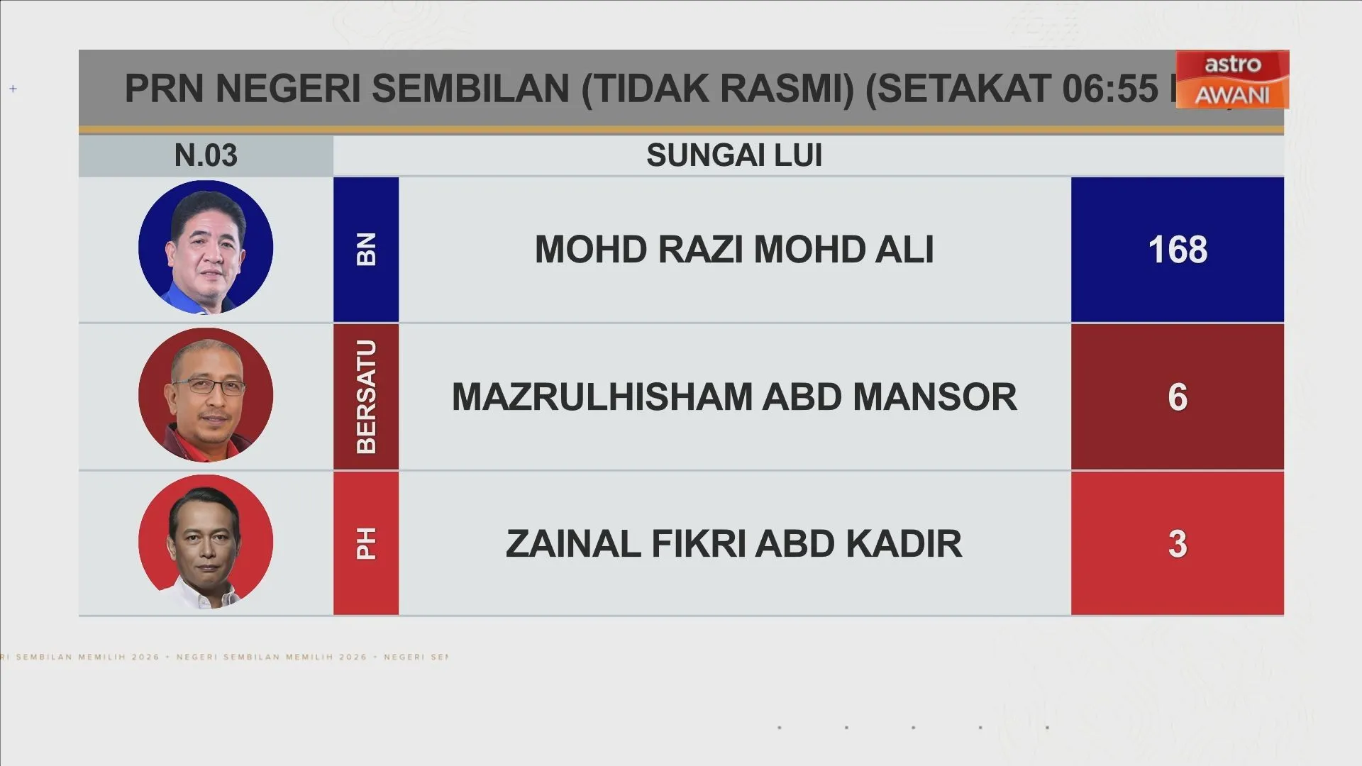[TIDAK RASMI] Keputusan N.19 Johol, N.06 Palong dan N.03 Sungai Lui