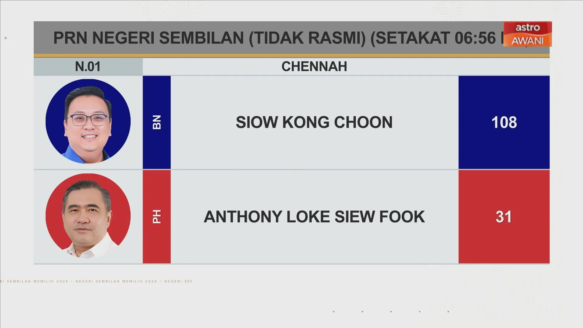 [TIDAK RASMI] Keputusan N.01 Chennah dan N.11 Lobak
