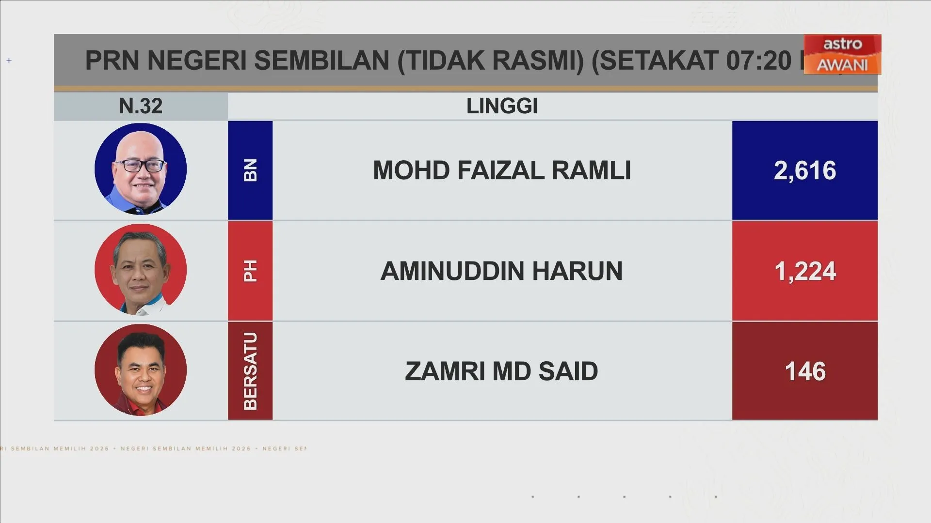 [TIDAK RASMI] Keputusan N.09 Lenggeng dan N.32 Linggi