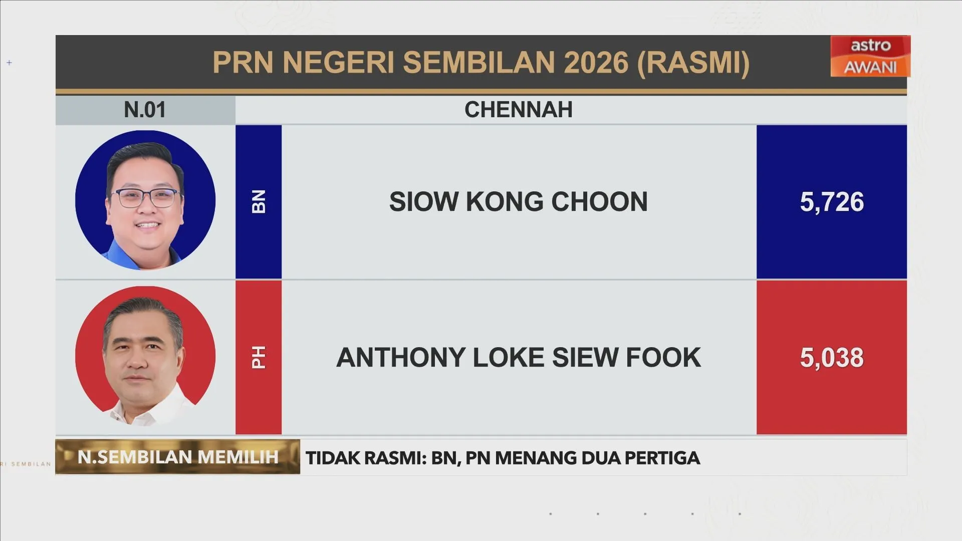 [RASMI] Keputusan N.01 Chennah, N.29 Chuah dan N.30 Lukut