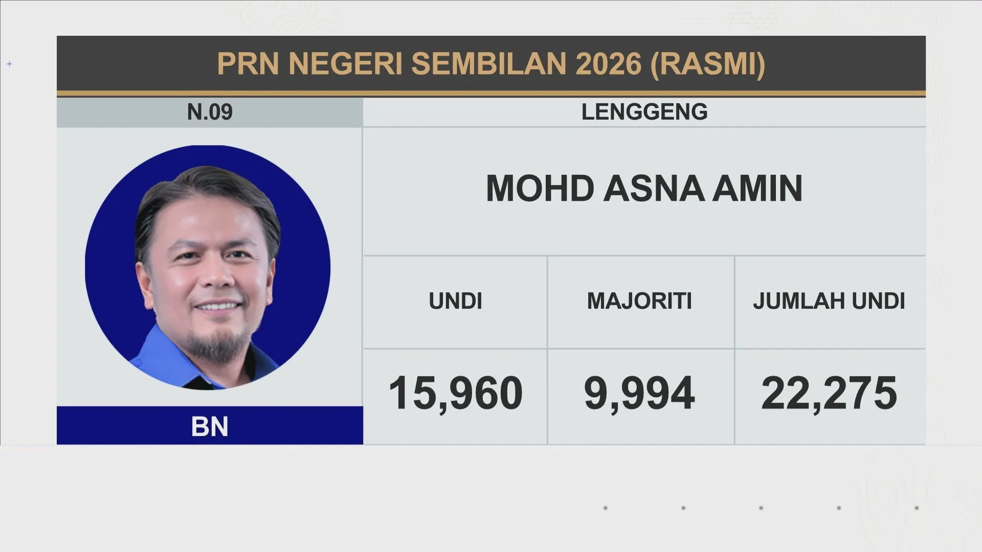 [RASMI] Keputusan N.14 Ampangan, N.09 Lenggeng dan N.21 Bukit Kepayang