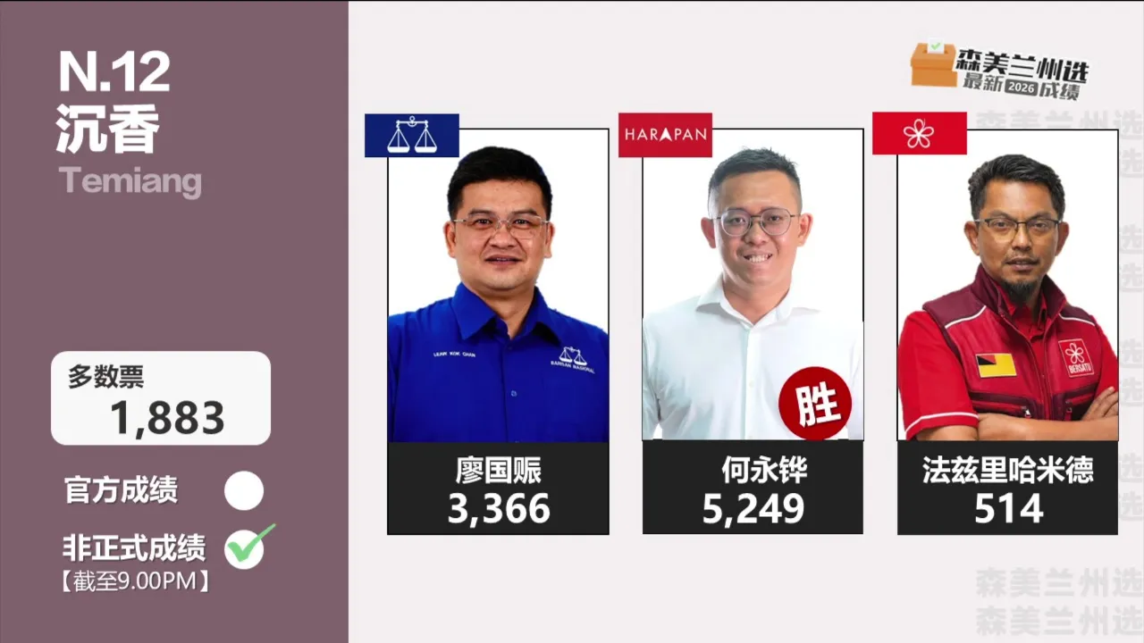 痛失真纳与乐巴   行动党力守森州9华裔核心选区