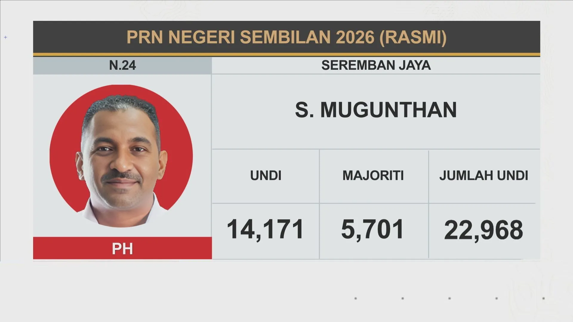 [RASMI] Keputusan N.32 Linggi, N.23 Mambau, N.24 Seremban Jaya, dan N.15 Juasseh