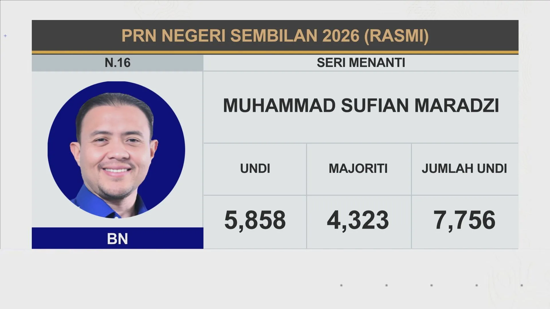 [RASMI] Keputusan N.16 Seri Menanti, N.17 Senaling dan N.04 Klawang