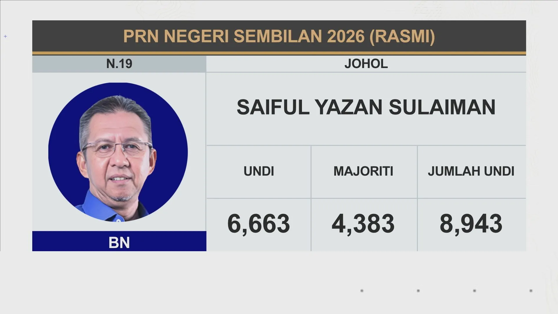 [RASMI] Keputusan N.07 Jeram Padang, N.13 Sikamat dan N.19 Johol