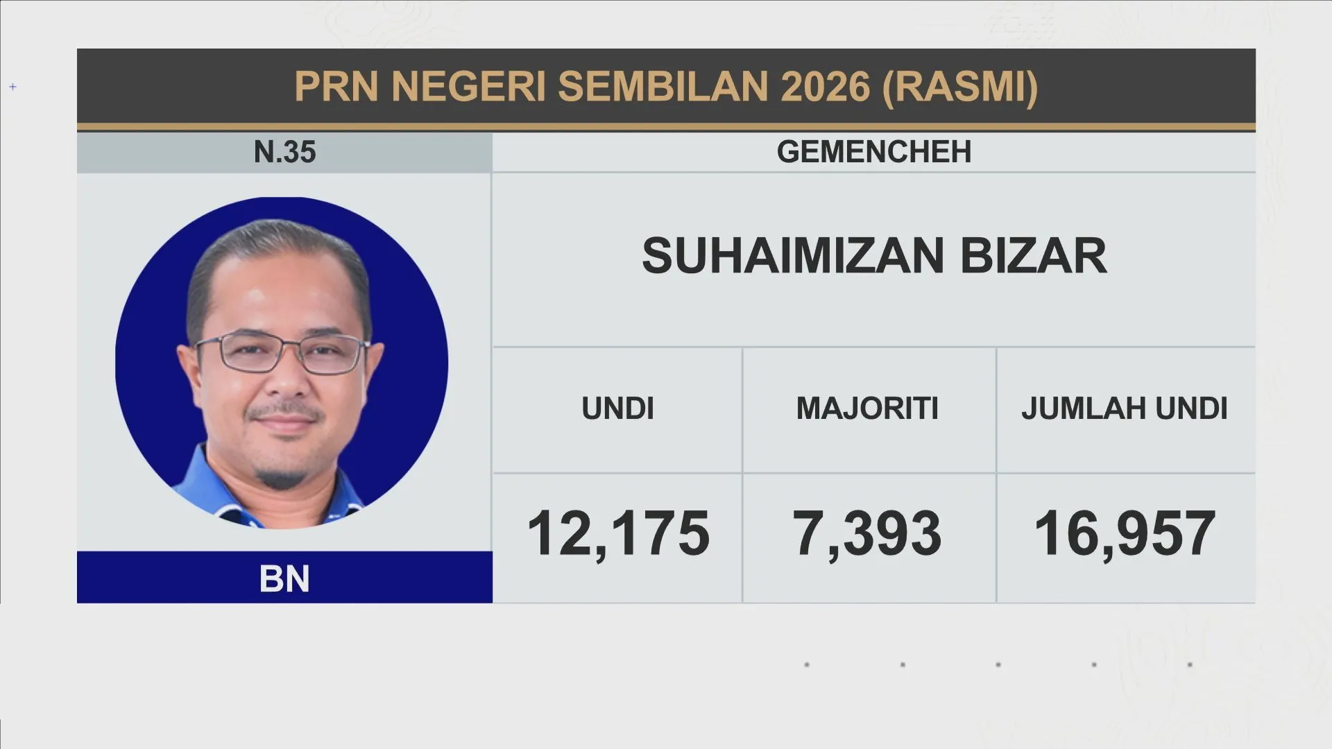 [RASMI] Keputusan N.35 Gemencheh, N.34 Gemas, N.28 Kota, dan N.36 Repah
